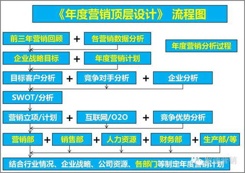 企業(yè)年度營(yíng)銷(xiāo)頂層設(shè)計(jì) 以戰(zhàn)略規(guī)劃引領(lǐng)市場(chǎng)營(yíng)銷(xiāo)新篇章